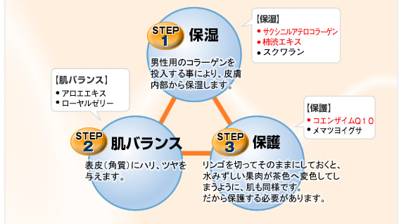 1.�ێ��@2.���o�����X�@3.�ی�